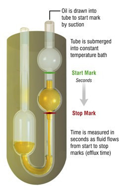 Liscometer ASTM D445